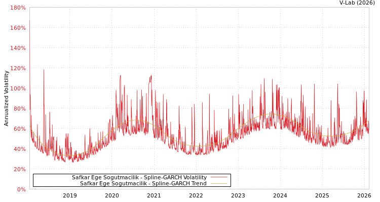 graph of Safkar Ege Sogutmacilik SGARCH