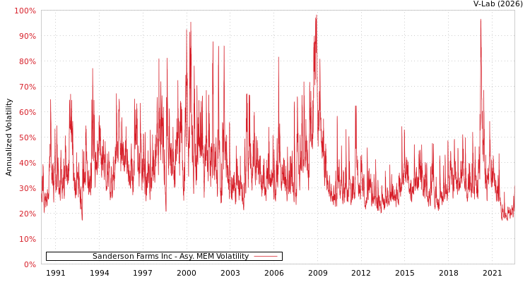graph of Sanderson Farms Inc AMEM