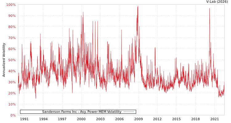 graph of Sanderson Farms Inc APMEM