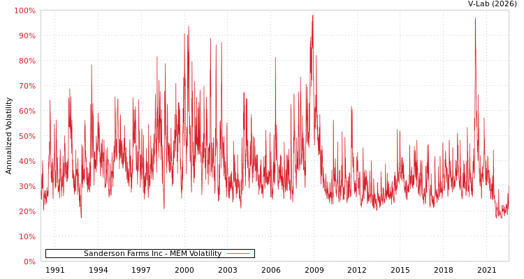 graph of Sanderson Farms Inc MEM