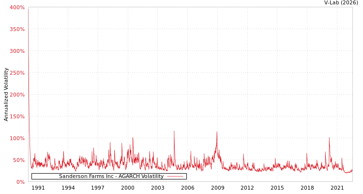 graph of Sanderson Farms Inc AGARCH