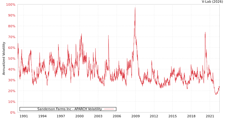 graph of Sanderson Farms Inc APARCH