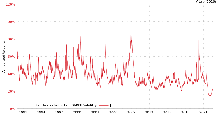 graph of Sanderson Farms Inc GARCH