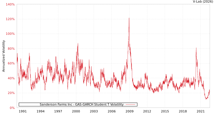 graph of Sanderson Farms Inc GAS-GARCH-T