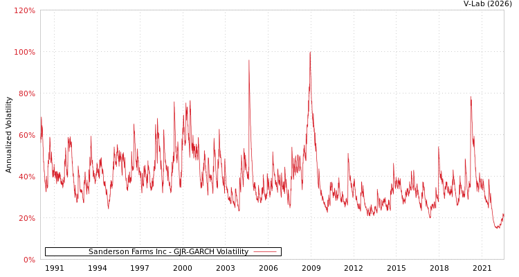 graph of Sanderson Farms Inc GJR-GARCH