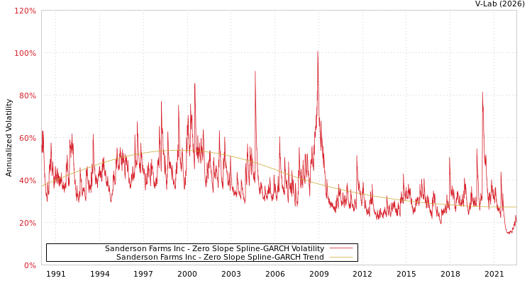 graph of Sanderson Farms Inc S0GARCH