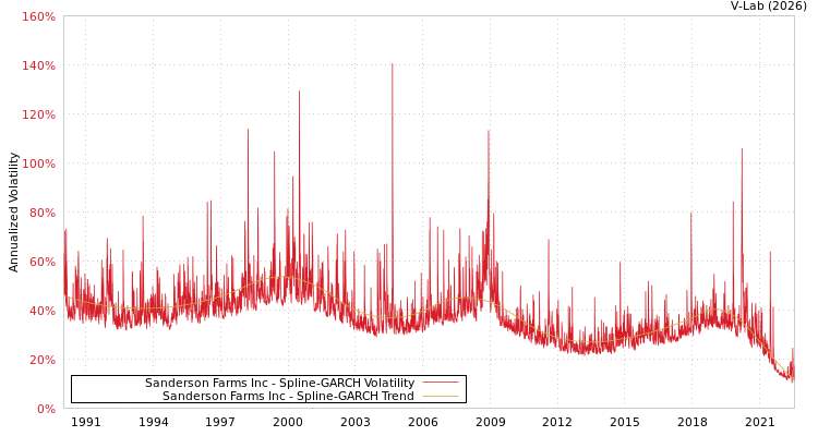 graph of Sanderson Farms Inc SGARCH