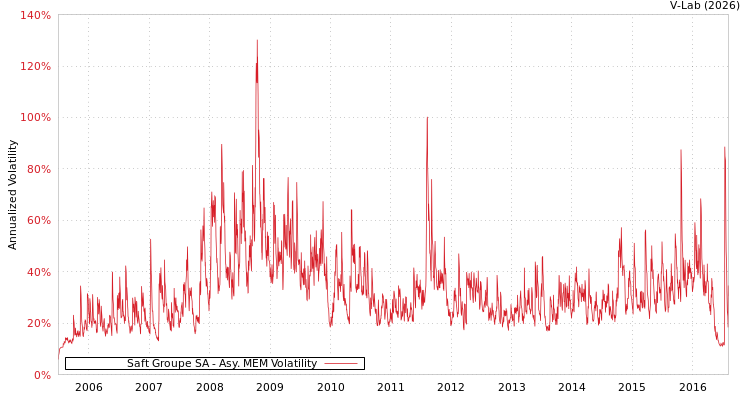 graph of Saft Groupe SA AMEM