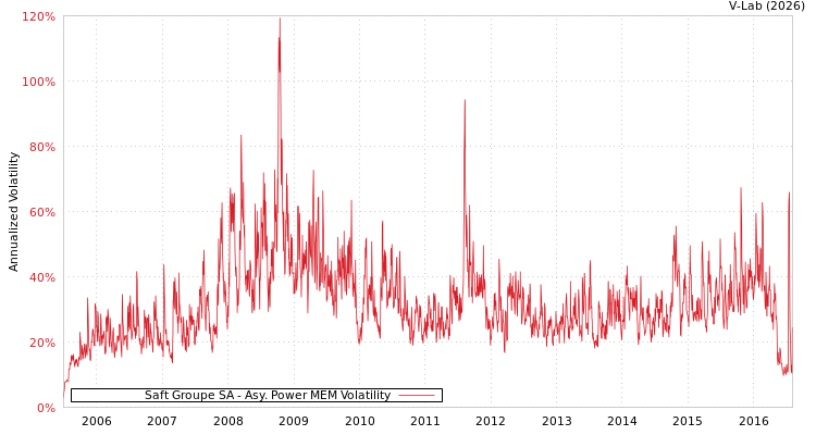 graph of Saft Groupe SA APMEM