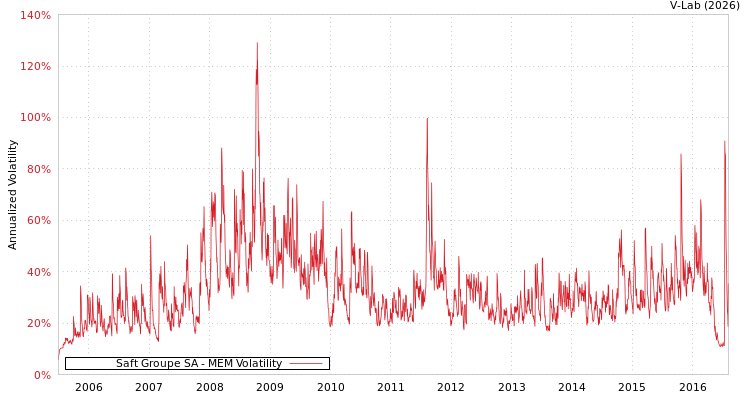 graph of Saft Groupe SA MEM