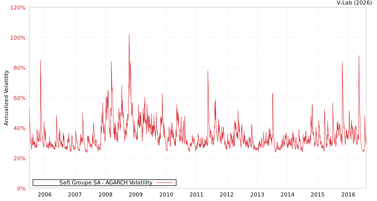 graph of Saft Groupe SA AGARCH