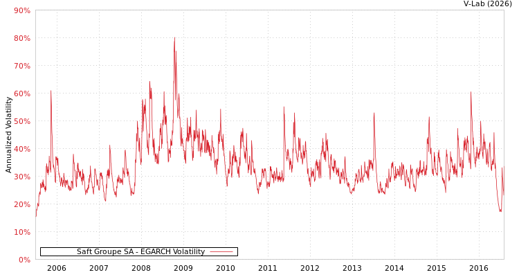 graph of Saft Groupe SA EGARCH