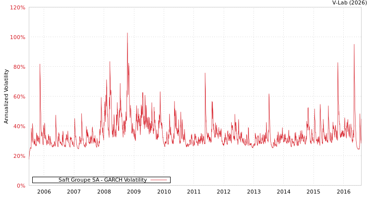 graph of Saft Groupe SA GARCH
