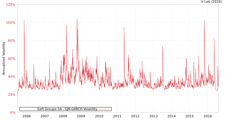 graph of Saft Groupe SA GJR-GARCH
