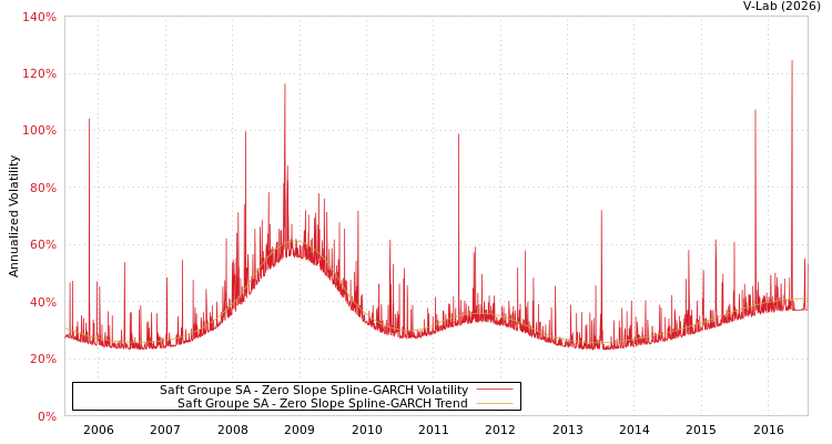 graph of Saft Groupe SA S0GARCH