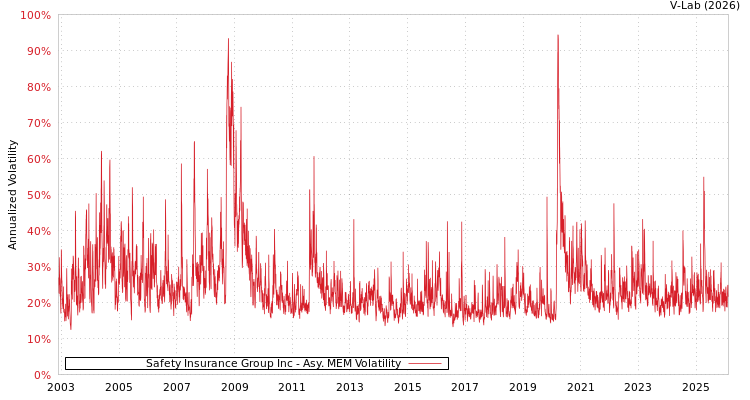 graph of Safety Insurance Group Inc AMEM