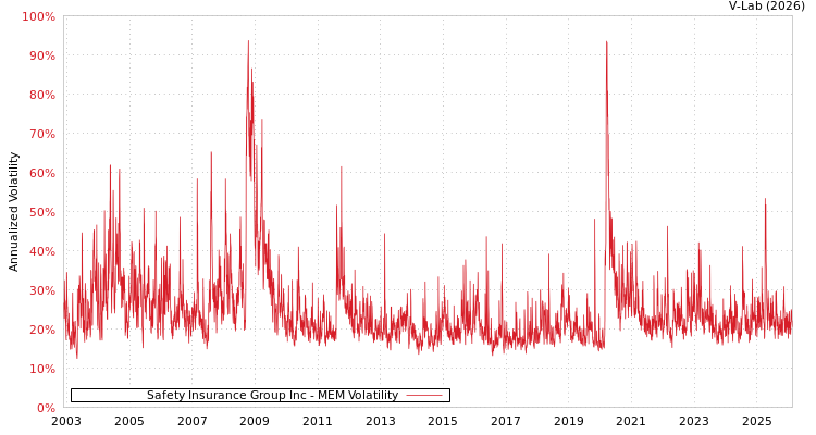 graph of Safety Insurance Group Inc MEM