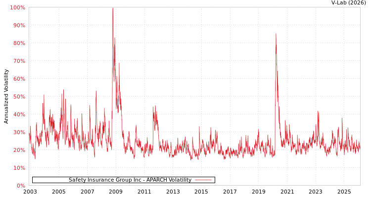 graph of Safety Insurance Group Inc APARCH