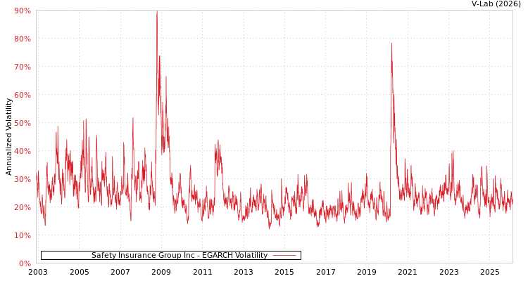 graph of Safety Insurance Group Inc EGARCH