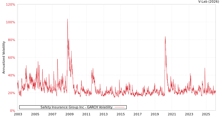 graph of Safety Insurance Group Inc GARCH