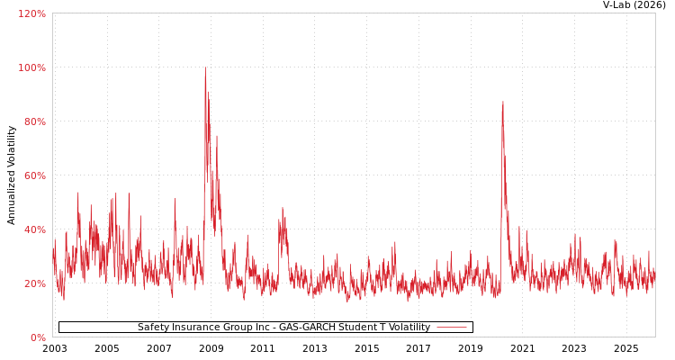 graph of Safety Insurance Group Inc GAS-GARCH-T