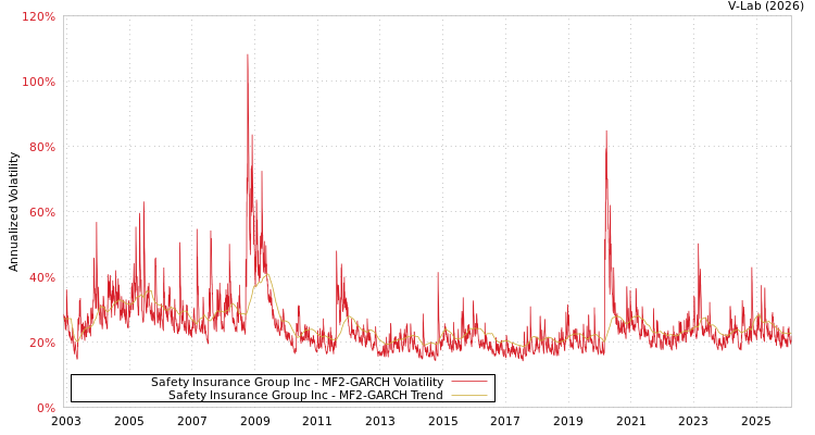 graph of Safety Insurance Group Inc MF2-GARCH