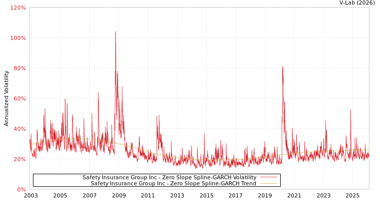graph of Safety Insurance Group Inc S0GARCH