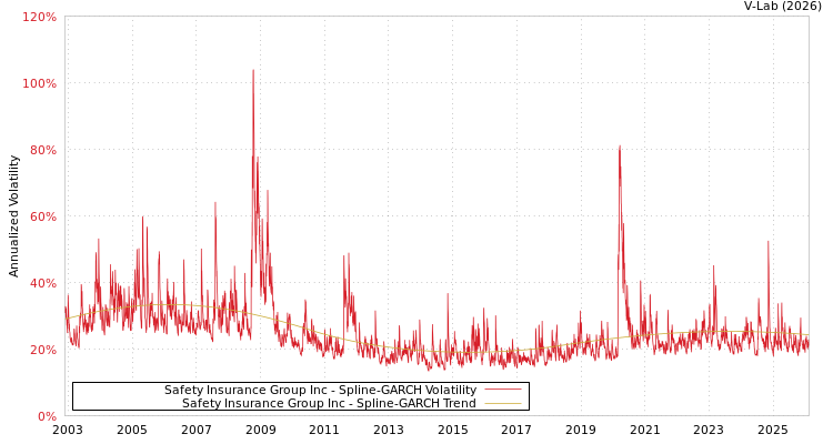 graph of Safety Insurance Group Inc SGARCH