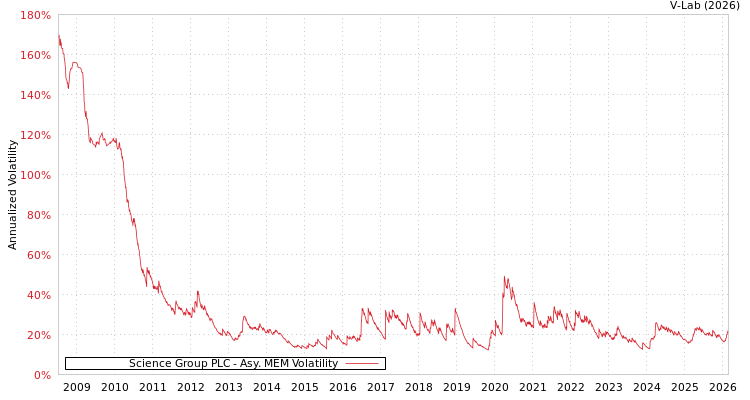 graph of Science Group PLC AMEM