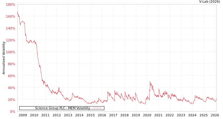 graph of Science Group PLC MEM