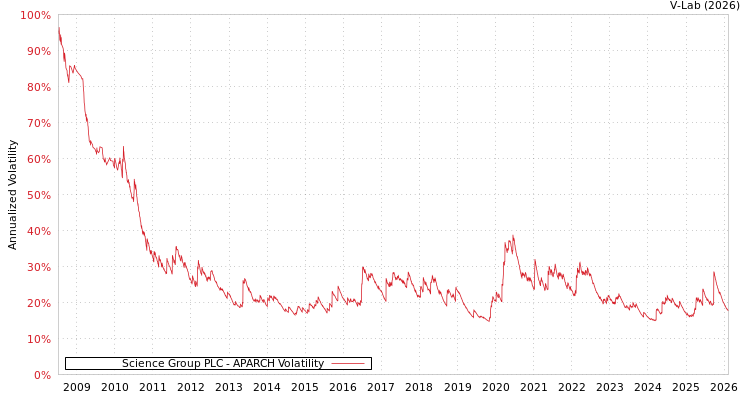 graph of Science Group PLC APARCH