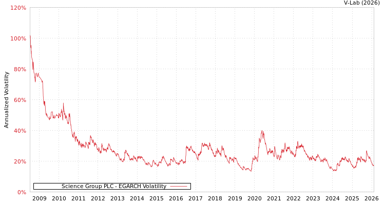 graph of Science Group PLC EGARCH