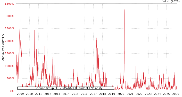 graph of Science Group PLC GAS-GARCH-T