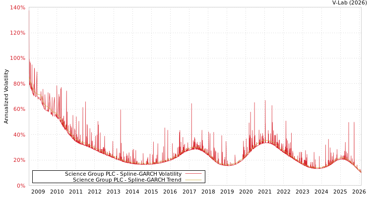 graph of Science Group PLC SGARCH