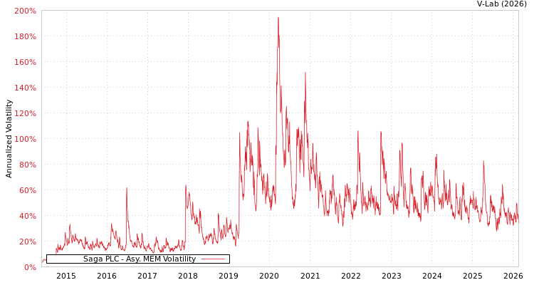 graph of Saga PLC AMEM