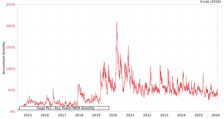 graph of Saga PLC APMEM