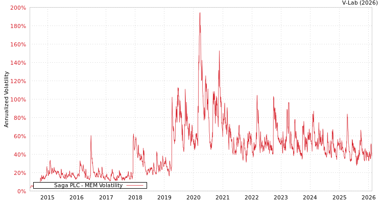 graph of Saga PLC MEM