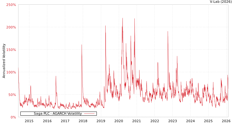 graph of Saga PLC AGARCH