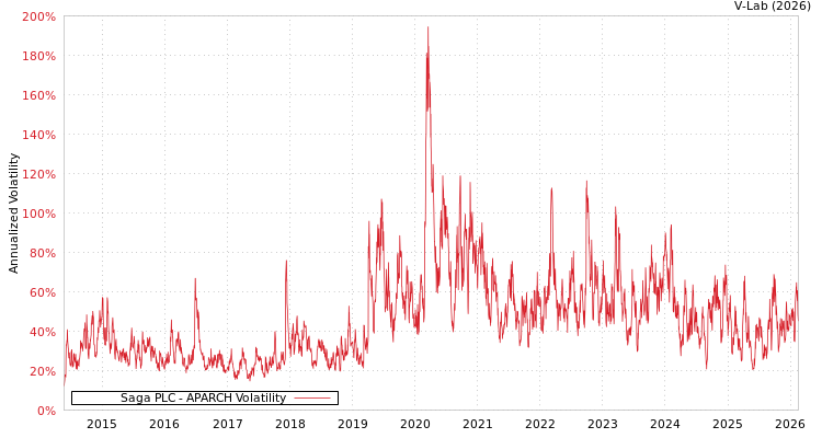 graph of Saga PLC APARCH