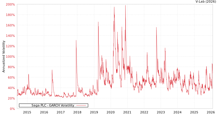 graph of Saga PLC GARCH