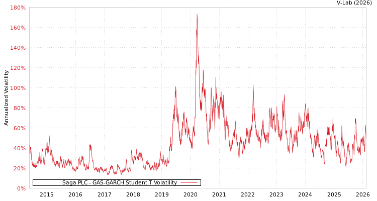 graph of Saga PLC GAS-GARCH-T