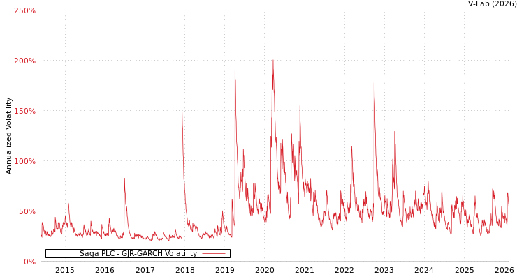 graph of Saga PLC GJR-GARCH