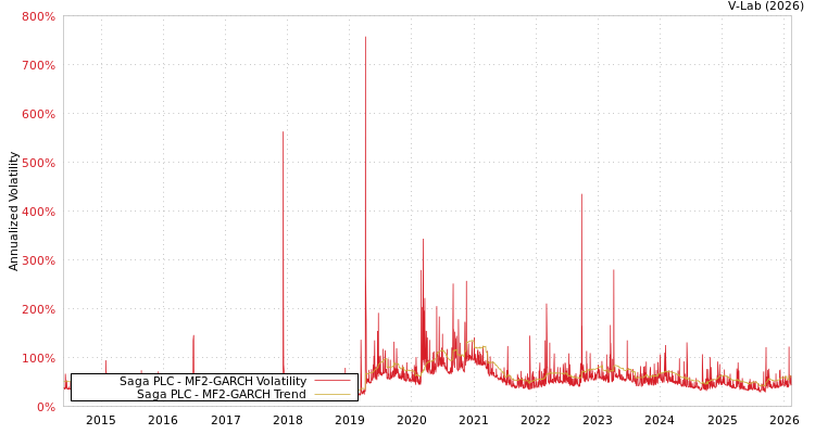 graph of Saga PLC MF2-GARCH