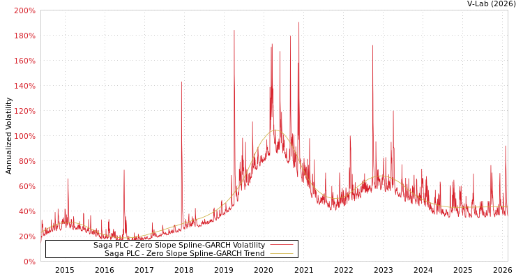 graph of Saga PLC S0GARCH