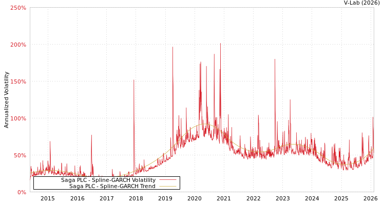 graph of Saga PLC SGARCH