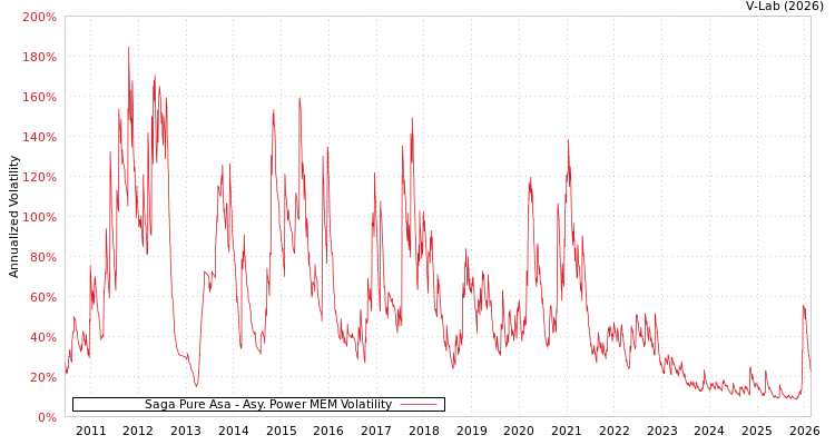 graph of Saga Pure Asa APMEM