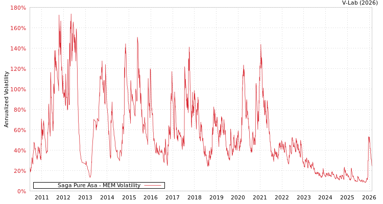 graph of Saga Pure Asa MEM