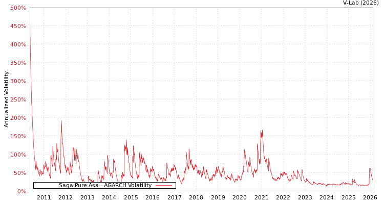 graph of Saga Pure Asa AGARCH