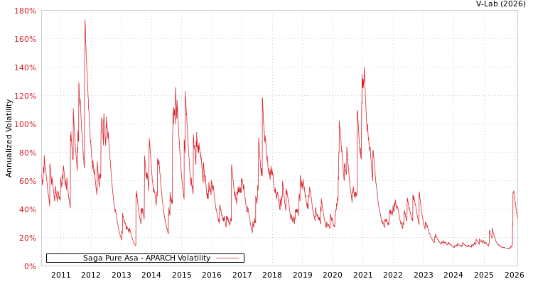 graph of Saga Pure Asa APARCH