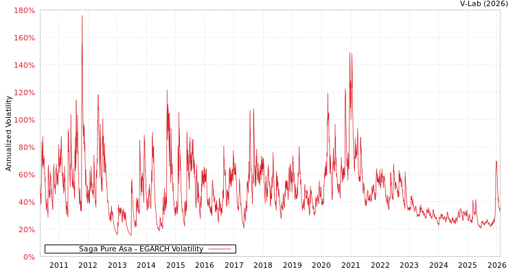 graph of Saga Pure Asa EGARCH